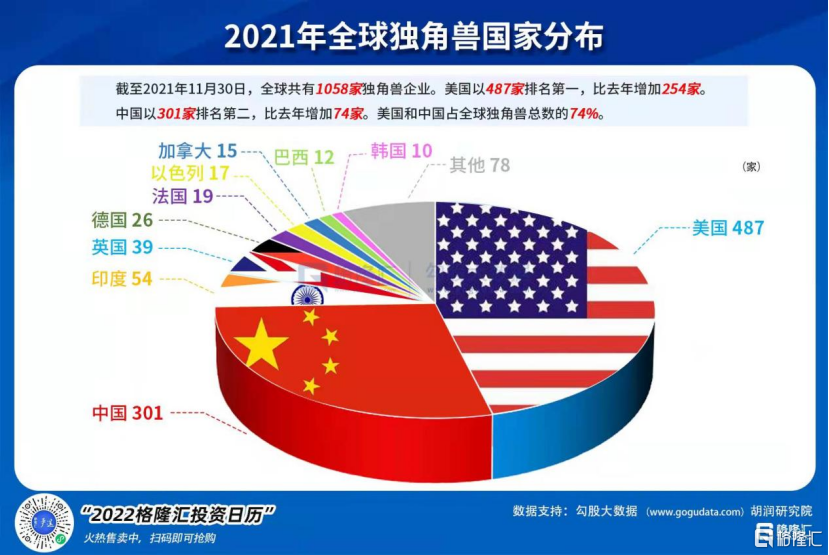 2021胡润全球独角兽榜单揭晓，中国生物科技新星异军突起