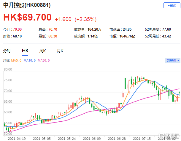 美银证券：中升控股(0881.HK)业绩胜预期 目标价由97港元升至98港元