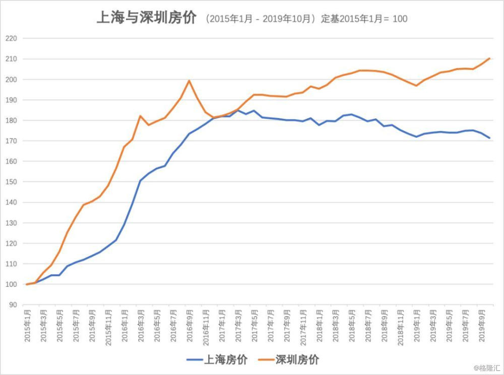 深圳与上海经济总量_深圳上海经济对比