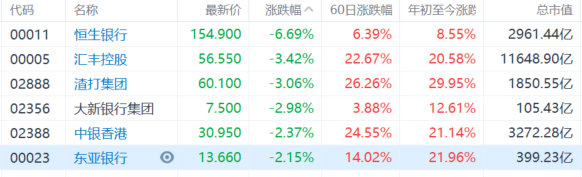 香港本地银行股午后集体跳水，恒生银行(0011.HK)跌逾6%