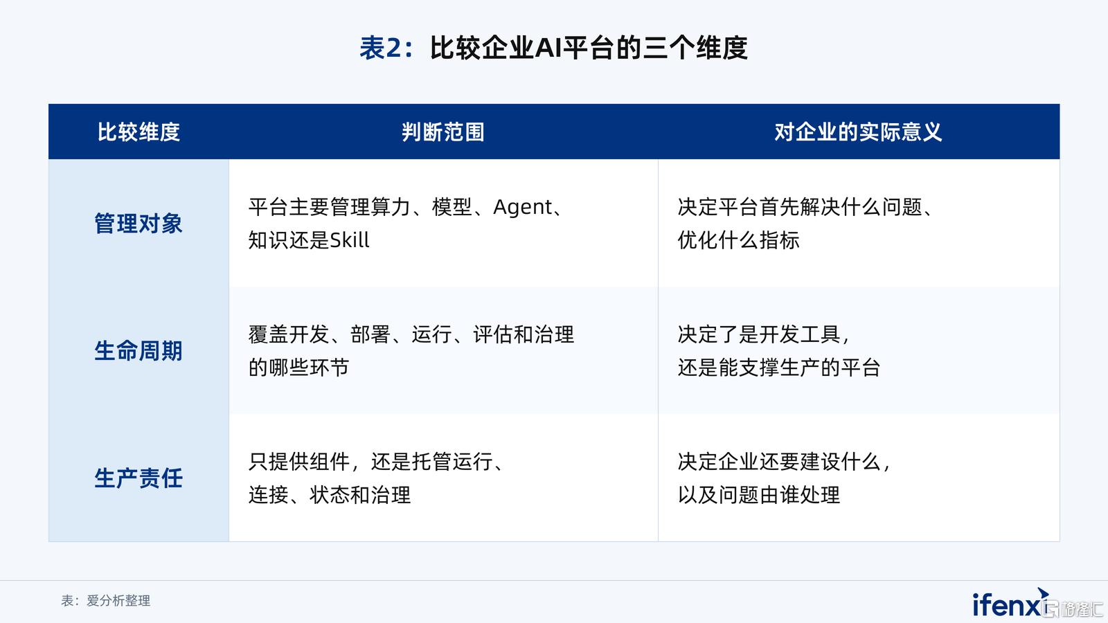 表2_比较企业AI平台的三个维度.png
