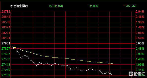 港股指数跌势持续扩大，恒指跌幅扩大至近3%