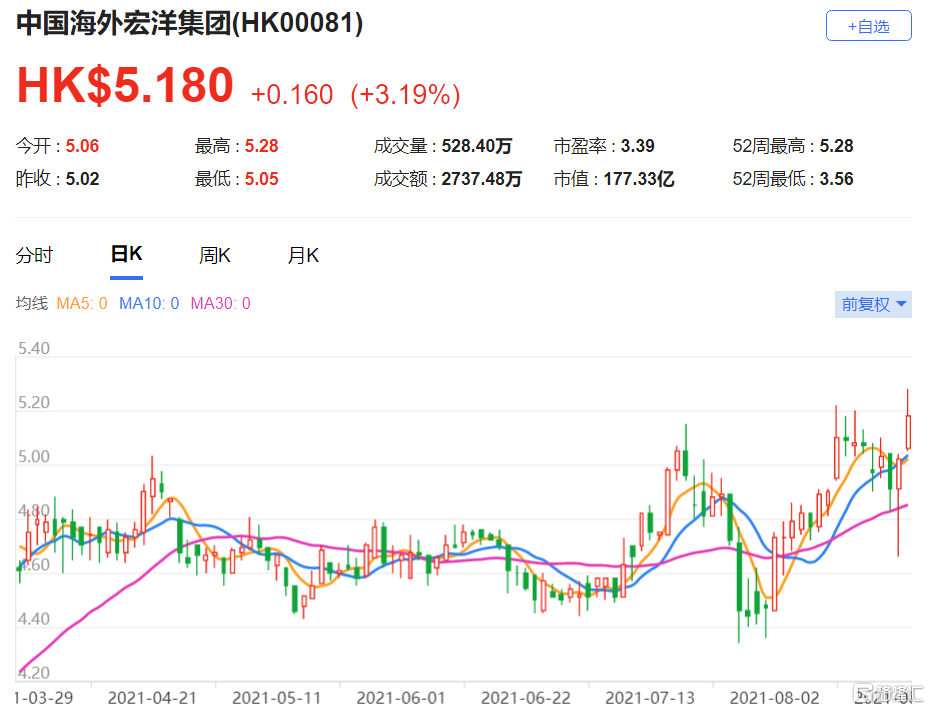 美银证券：重申中海宏洋(0081.HK)买入评级 目标价由6.3港元提升至7港元