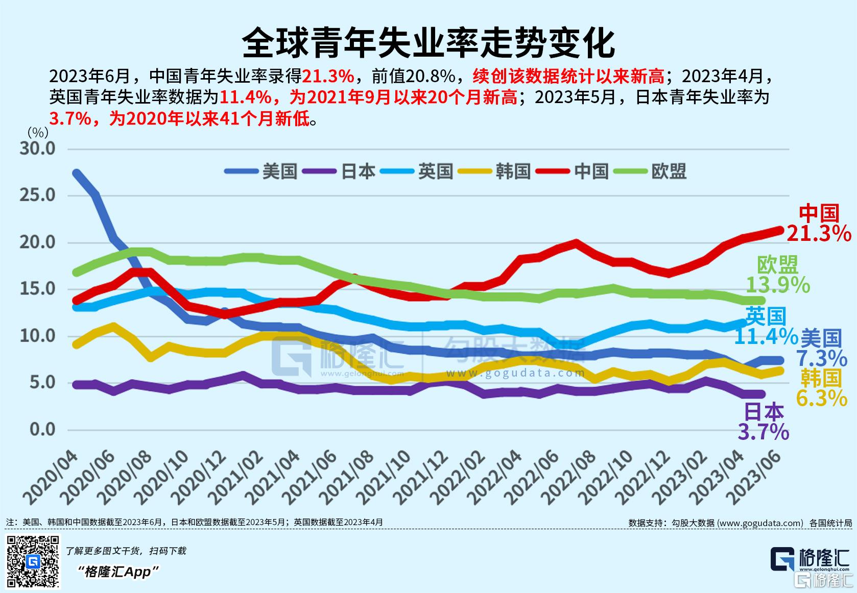 图解丨全球青年失业率走势变化-格隆汇
