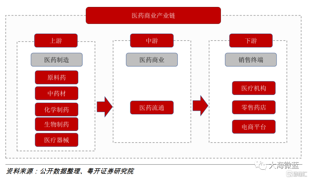 醫藥商業產業鏈附相關概念股名單