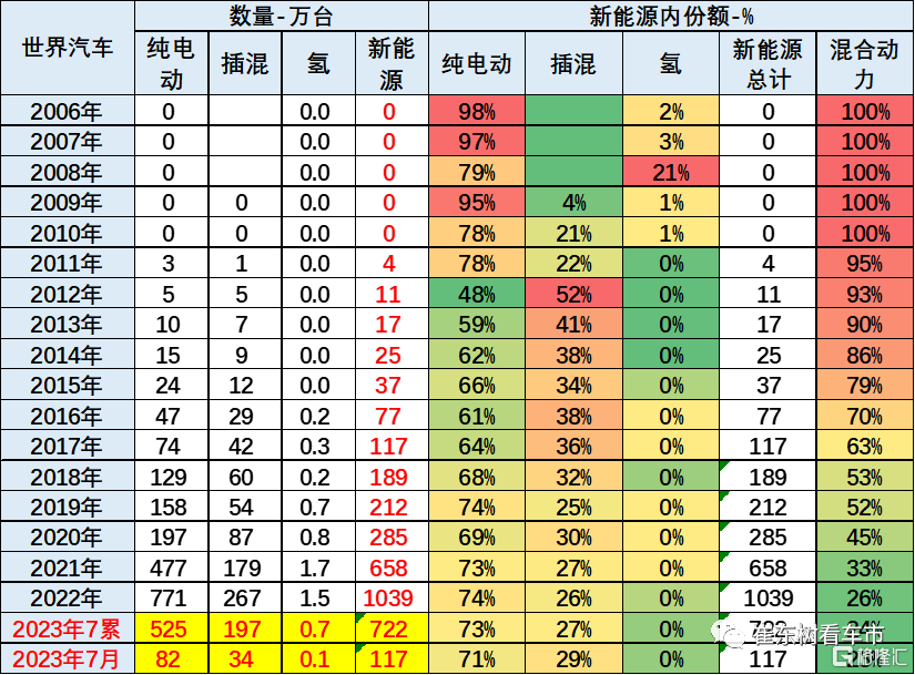 乘联会：2023年7月中国占世界新能源车份额66%插图2