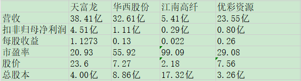 天富龙同业比较.jpg