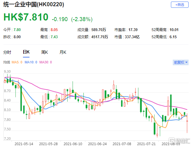 大和：削减统一企业中国(0220.HK)每股盈测 目标价由9.7港元降至8.1港元