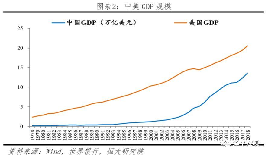 相当于美国的66%,预计2027年中国gdp总量赶超美国