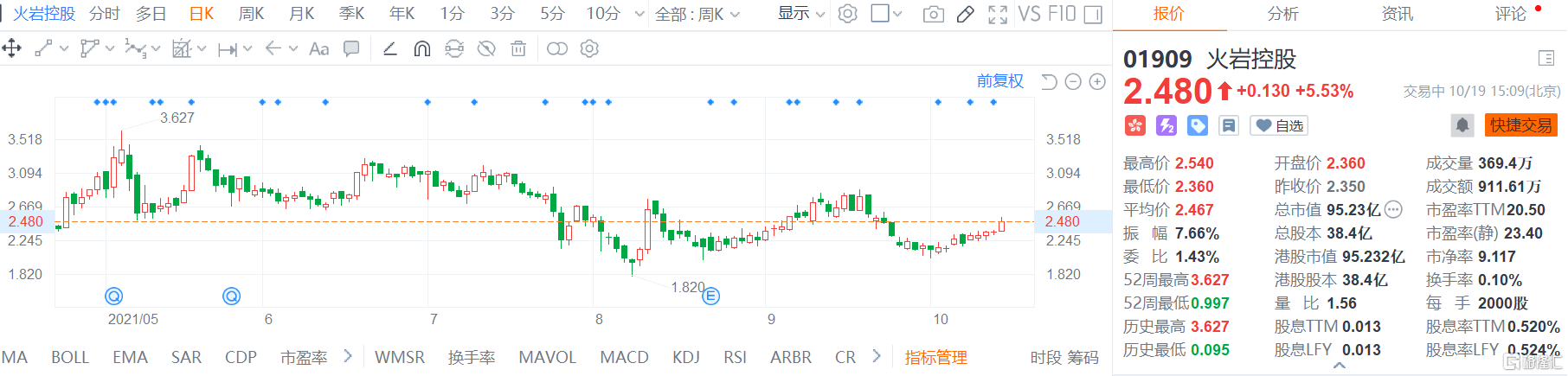 火岩控股(1909.HK)股价高位震荡，现报2.48港元