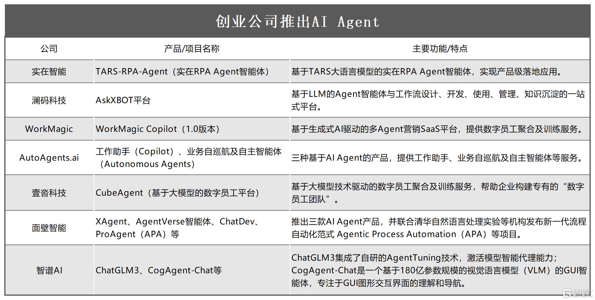 创业公司推出AI Agent_Sheet1.png