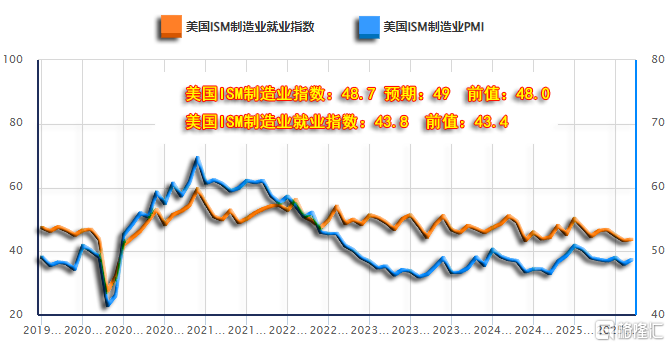 03美国ISM制造业与就业分项250902.png