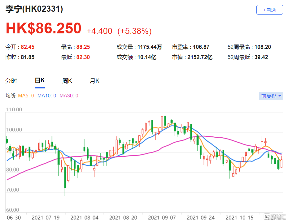 李宁(2331.HK)该股现报86.25港元，总市值2152.72亿港元