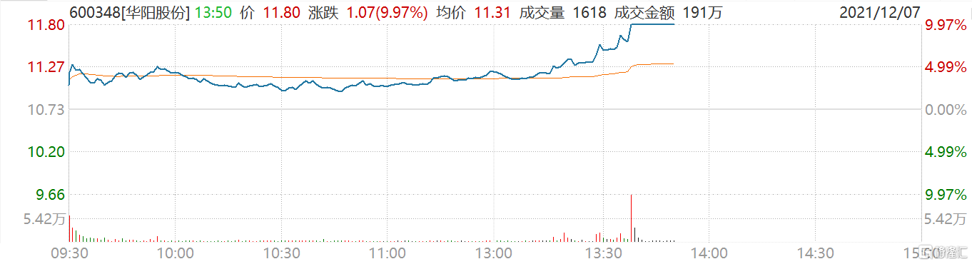 华阳股份拉升封涨停板，中煤能源、开滦股份等跟涨