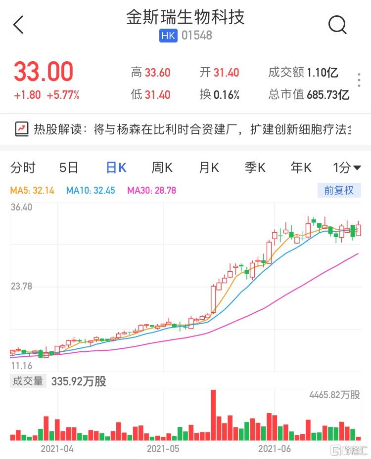 金斯瑞生物科技(1548.HK)涨超5% 最新市值685亿港元