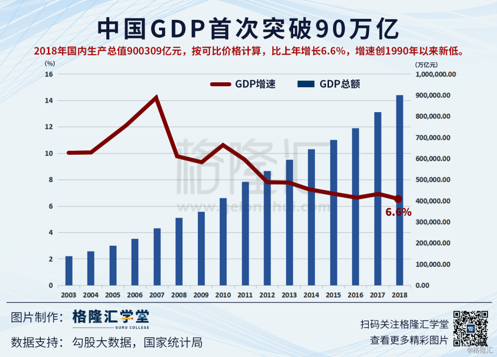 数据观市 674 中国gdp首次突破90万亿