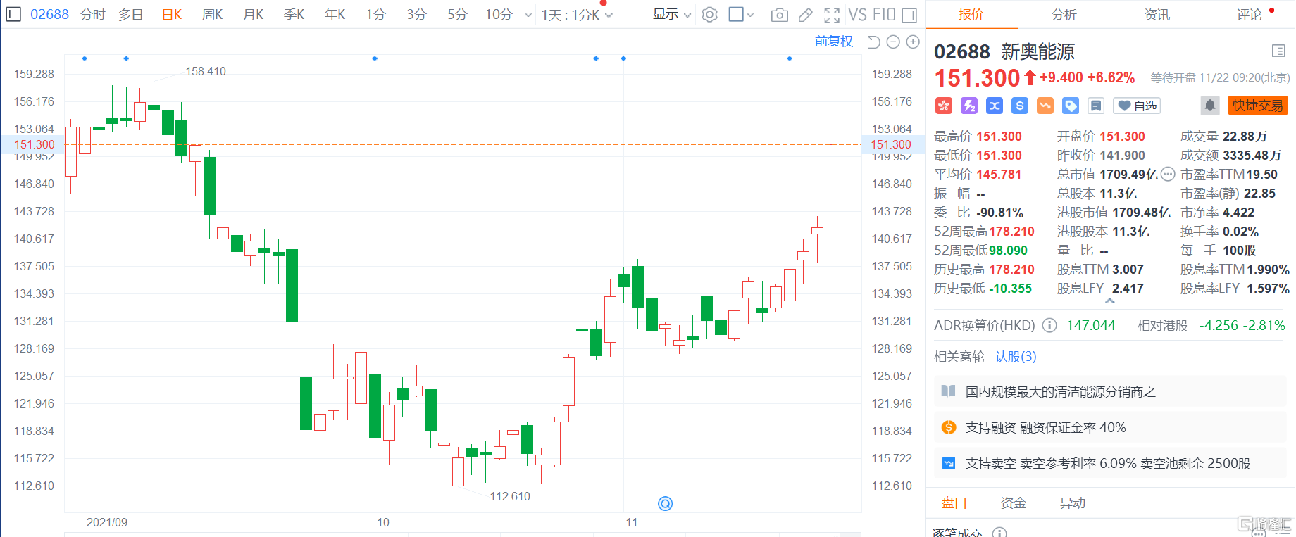 新奥能源(2688.HK)高开6.62%，报151.3港元创两个半月新高