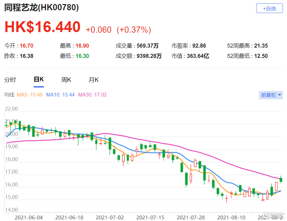 瑞银：同程艺龙(0780.HK)第二季业绩稳固 目标价由24港元降至22港元