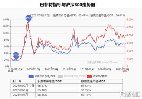 股市基本面指标一：巴菲特指标