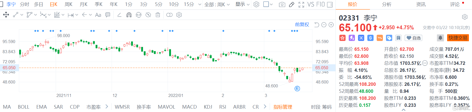 新冠药概念股早盘大幅走低 李宁(2331.HK)涨4.7%