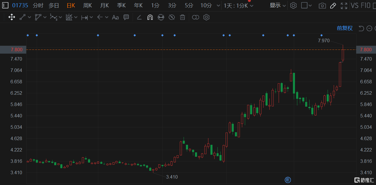 中环控股(1735.HK)继续拉升涨超6%，报7.97港元再度刷新历史高价