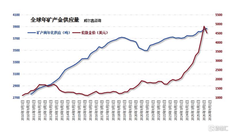 05全球矿产金年化供应.png