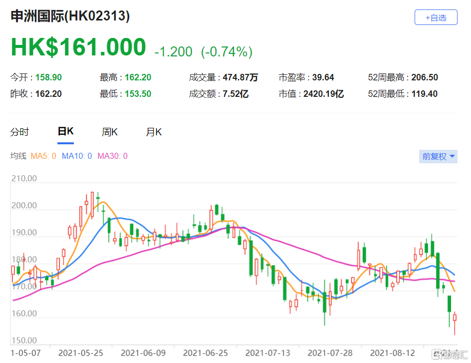 摩通：下调申洲(2313.HK)目标价至202港元 最新市值2420亿港元