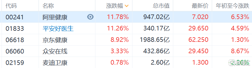 港股互联网医疗股今日集体反弹，京东健康涨近9%