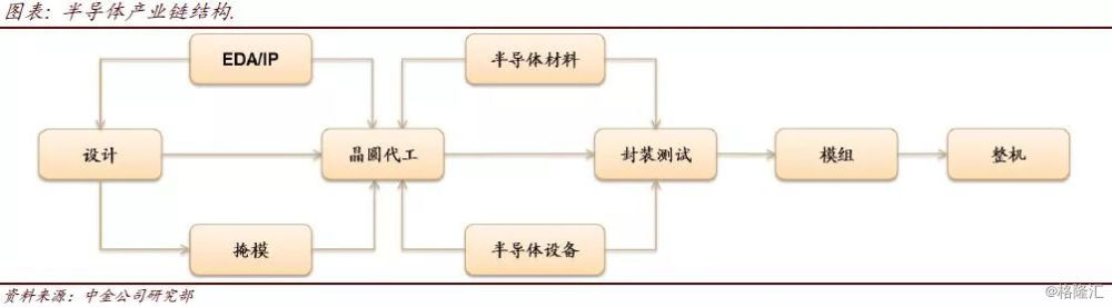 晶圆代工是半导体产业链的基础,中国在14nm以下先进工艺的缺失是发展