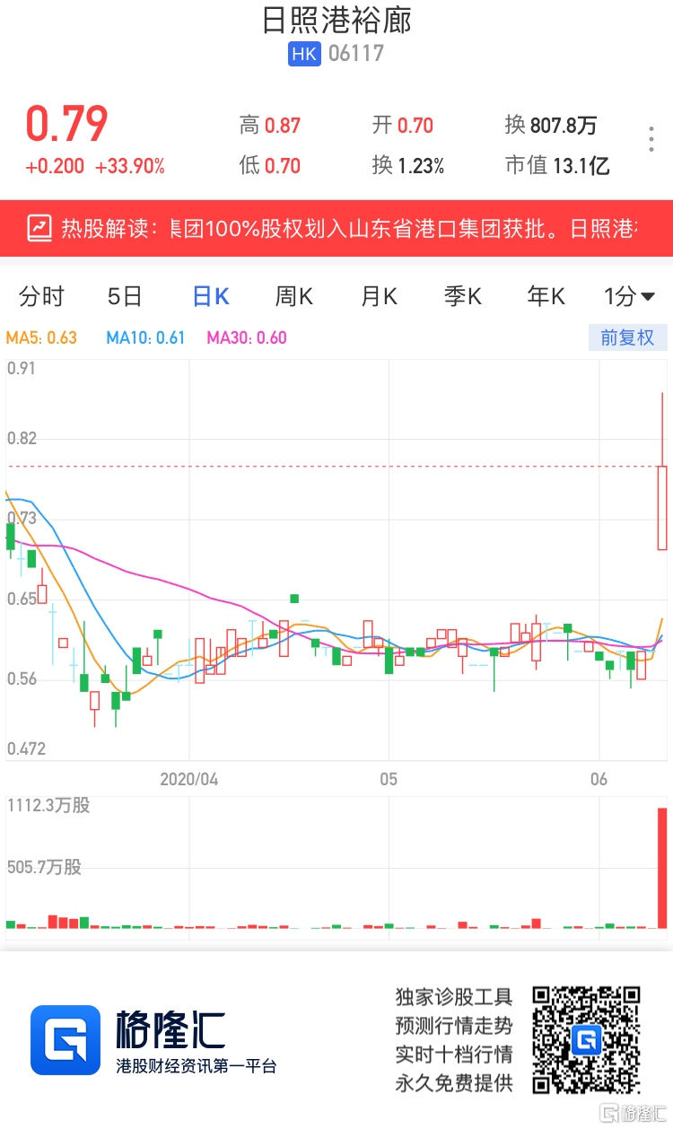 hk)暴涨近34% 日照港集团100%股权划入山东省港口集团获批