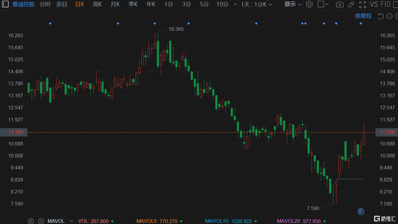 雅迪控股(1585.HK)盘初大幅拉升涨超11%现报11.32港元 总市值340亿港元