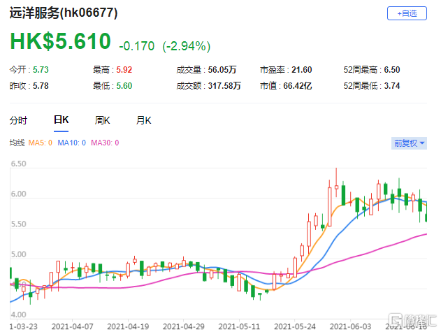 花旗：维持远洋服务(6677.HK)买入评级 利润年复合增长率将达52%
