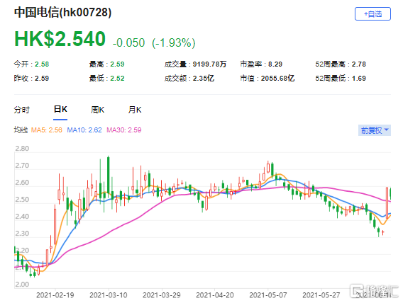  野村：维持中国电信(0728.HK)买入评级 最新市值2055亿港元