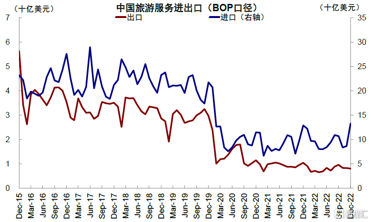 图表：中国出境游产生的旅游服务进口相比疫情前仍有半数差距
