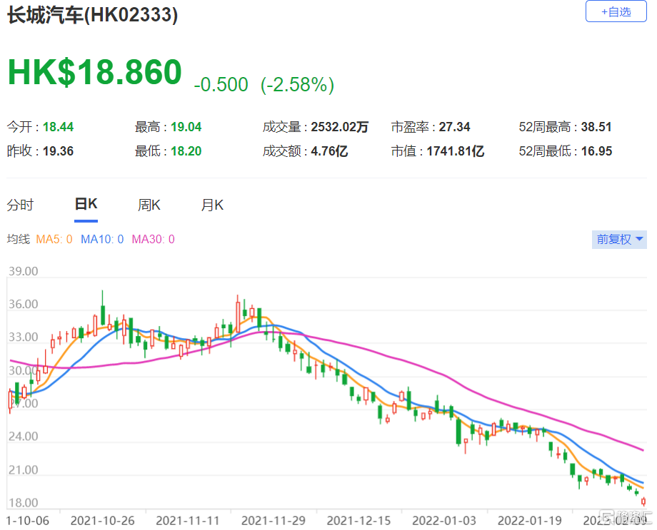 长城汽车(2333.HK)一月份总销售按年跌19.6%，按月跌31.2%至11.18万台