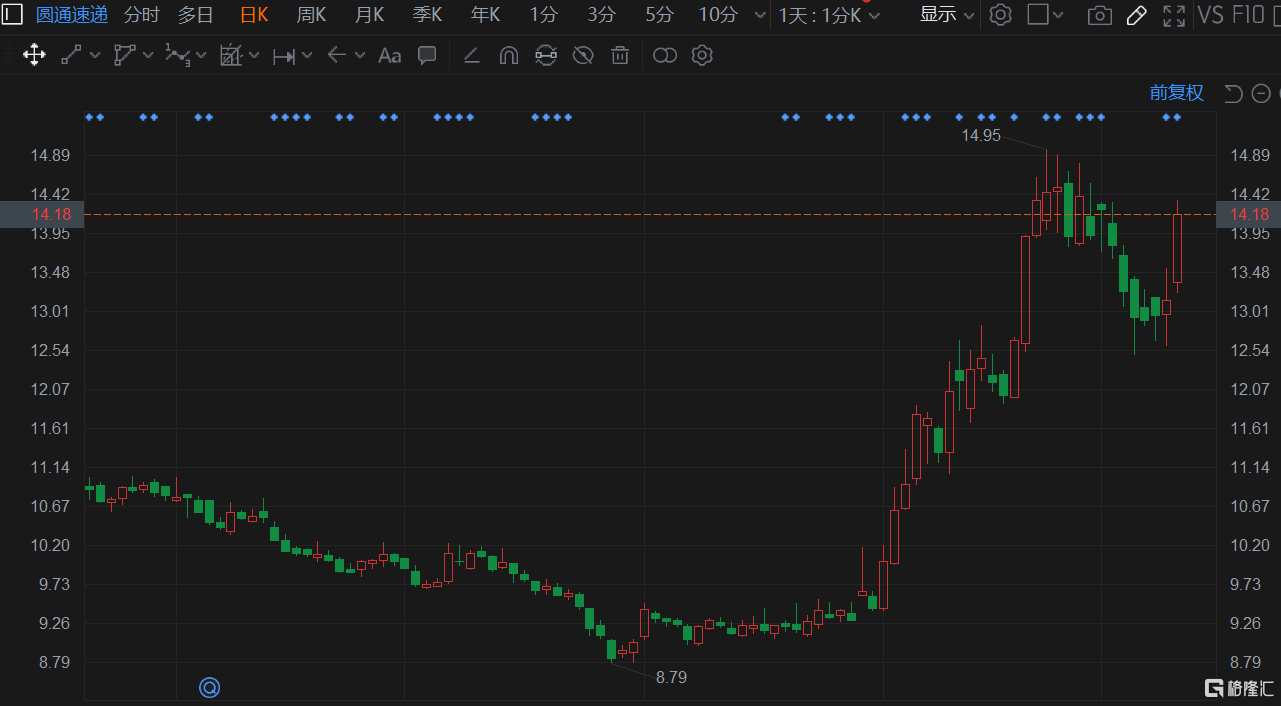 圆通速递(600233.SH)大幅拉升涨8%报17.18元，成交额放大至2.3亿元