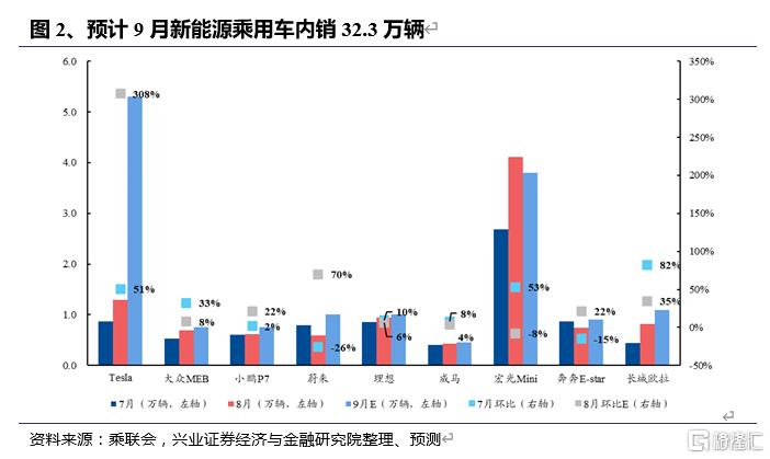 报告正文新能源汽车产销不达预期风险风险提示:投资建议:芯片短缺对