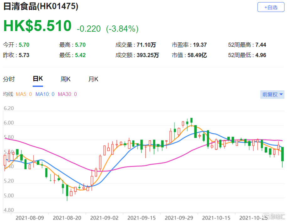 日清食品(1475.HK)公布第三季业绩，收入按年升5.7%