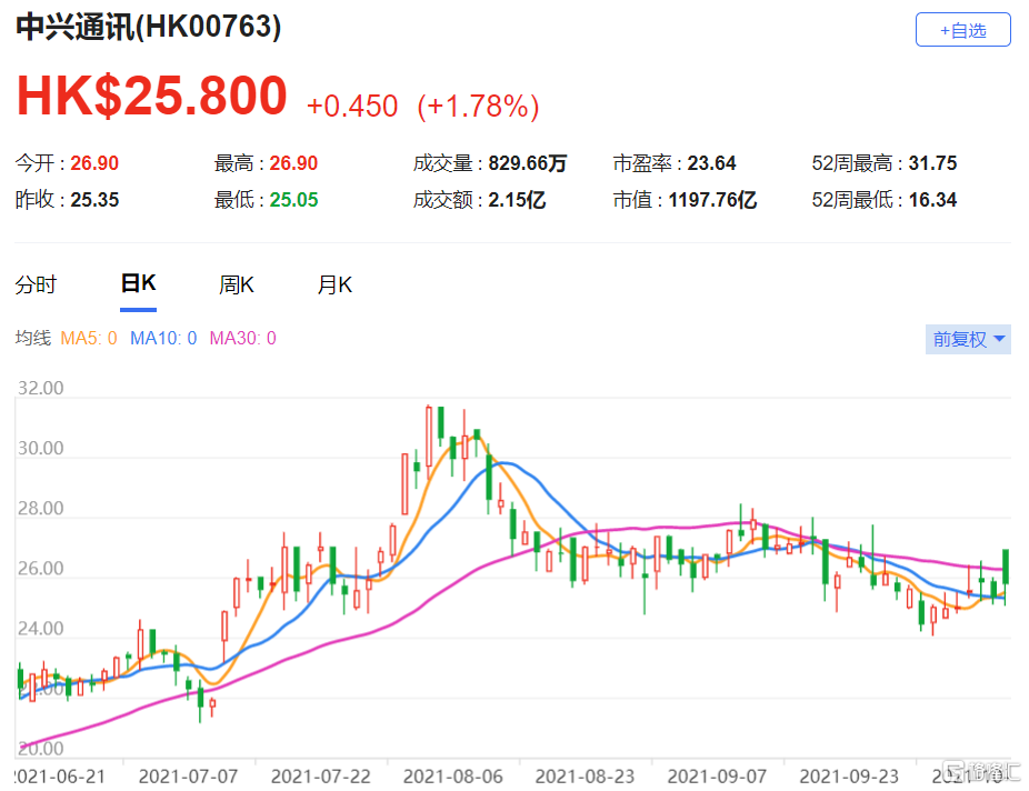 中兴通讯(0763.HK)沽售评级，第四季纯利上升至20亿元人币