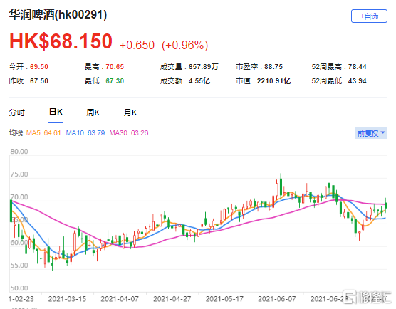 高盛：上调润啤(0291.HK)目标价至79港元 最新市值2211亿港元