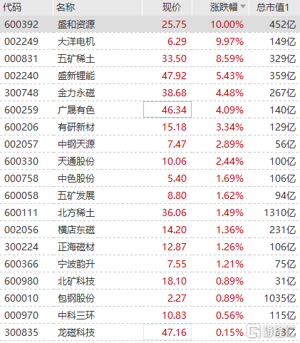 稀土永磁板块持续拉升 五矿稀土大涨超8%