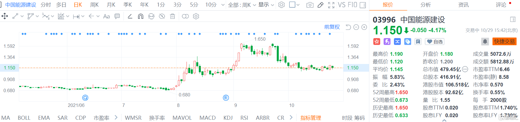 中国能源建设(3996.HK)股价最大跌幅为6.6%，现报1.15港元