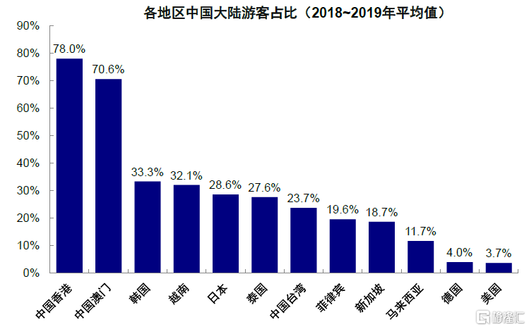 图表：除中国港澳台，2018年至2019年来自中国大陆游客占比最高的国家（地区）为韩国、越南、日本