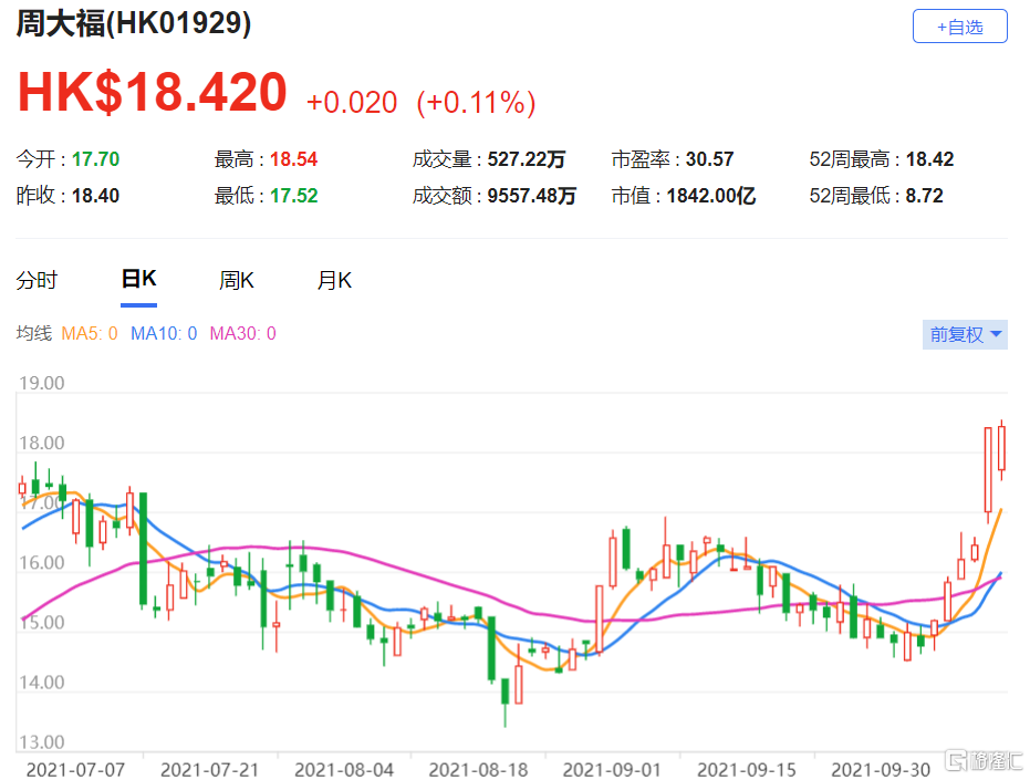 周大福(1929.HK)于2022财年上半年的表现较该行预期为佳 总市值1842亿港元