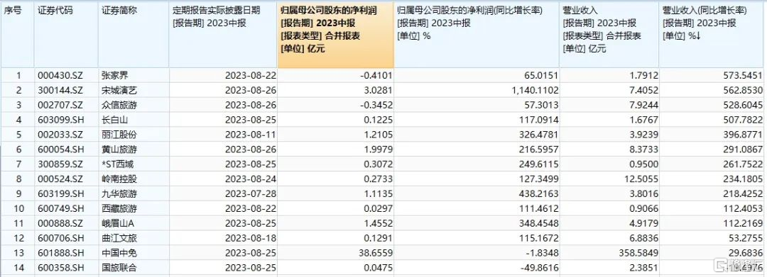 “双节”旅游预订火爆!北京大增5.4倍,旅游酒店板块热度释放-格隆汇