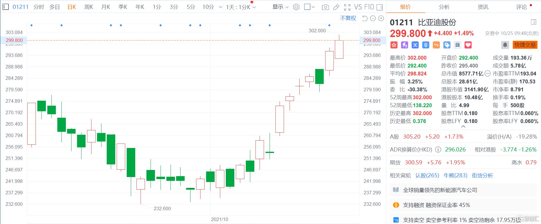 比亚迪股份(1211.HK)涨1.49%报299.8港元，盘初高见302港元