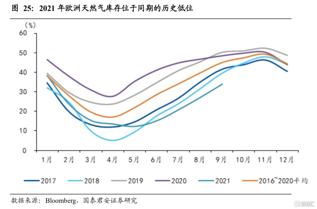 1.  海外能源危机蔓延,能源价格上涨
