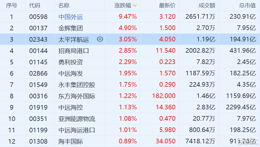 中国外运涨9.47%，太平洋航运涨超3%