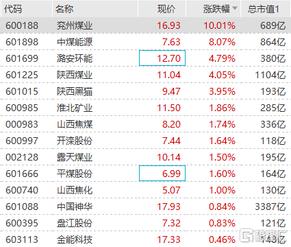 煤炭板块大幅拉升 中煤能源涨超8%