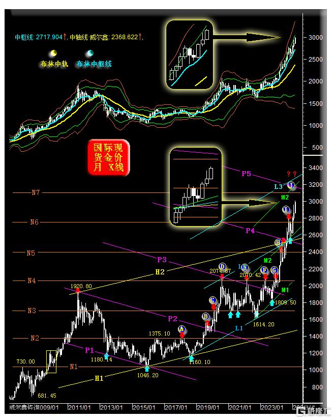 20金价月线形态趋势250316.png
